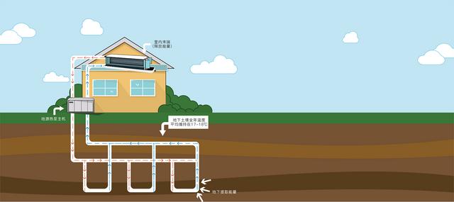 地源、水源、空氣源熱泵，怎么選？